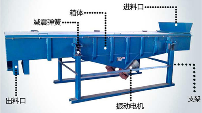 大型直線振動(dòng)篩的內(nèi)部結(jié)構(gòu)圖