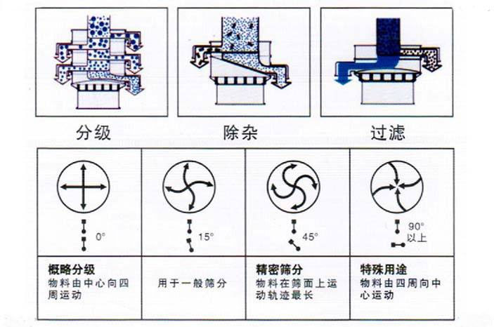 旋振篩角度調整圖