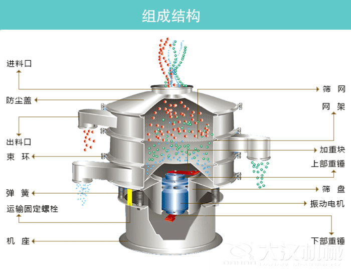 旋振篩結構圖